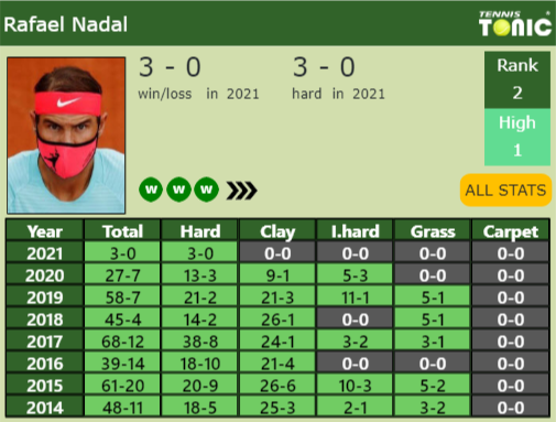 Rafael Nadal Point Table info