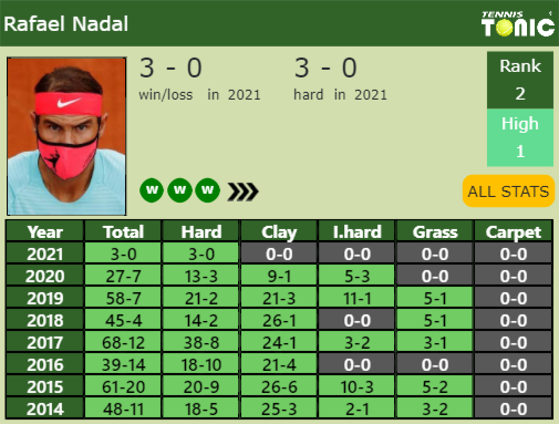 Rafael Nadal Point Table info