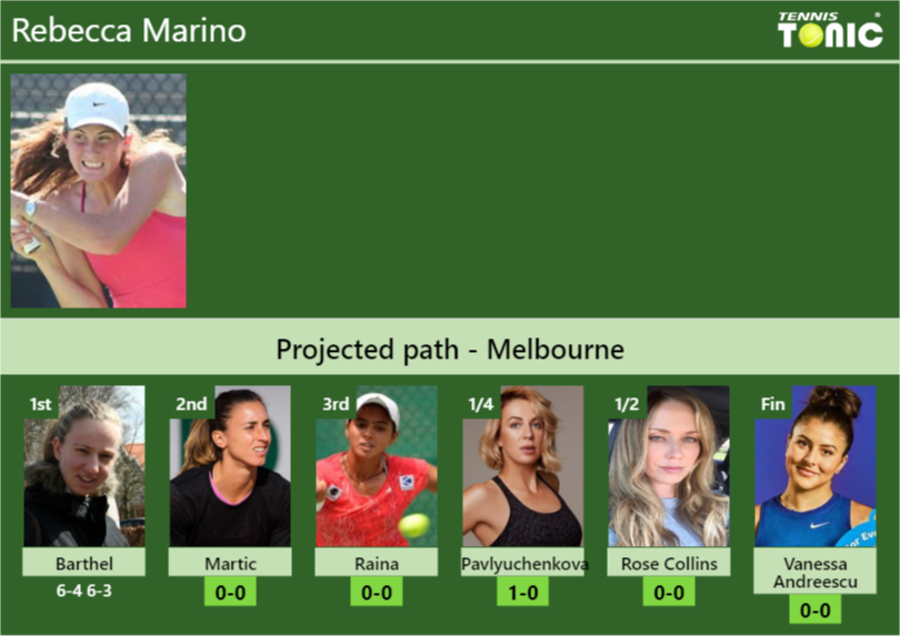 Updated R2 Prediction H2h Of Rebecca Marinos Draw Vs Martic Raina Pavlyuchenkova Rose 0895
