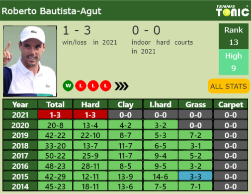 Roberto Bautista Agut Point Table info