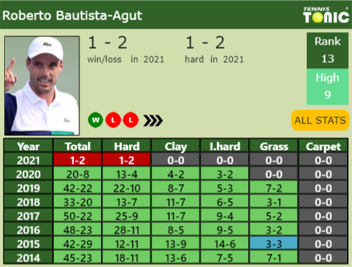 Roberto Bautista Agut Point Table info