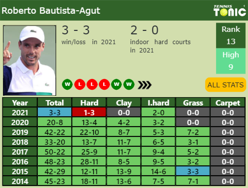 Roberto Bautista Agut Point Table info
