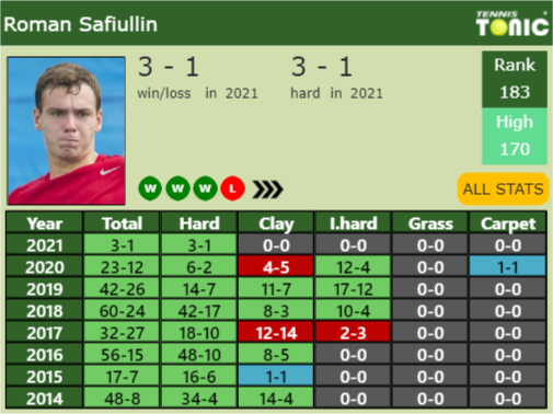 Roman Safiullin Point Table info