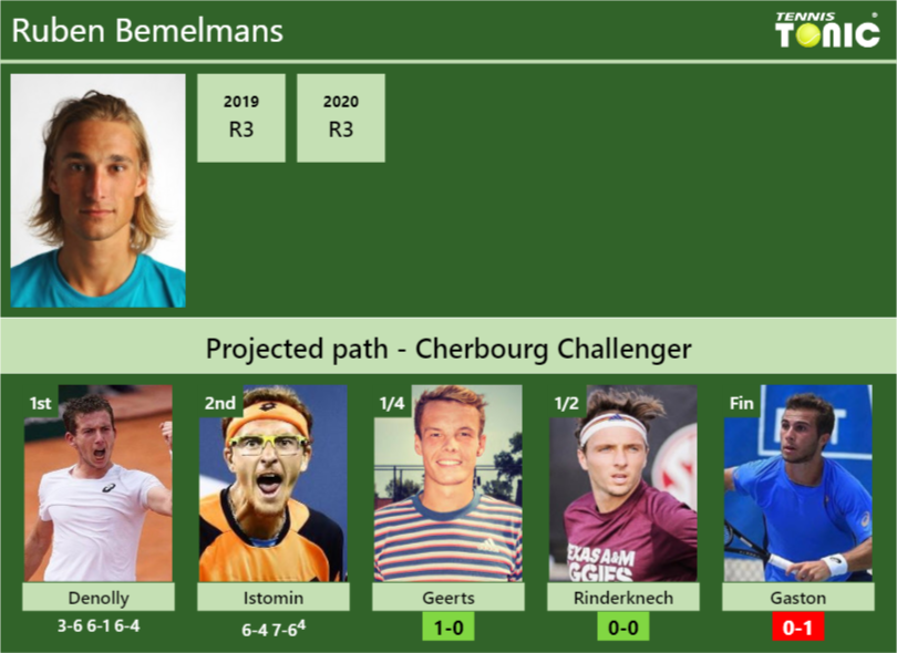 Ruben Bemelmans Stats info