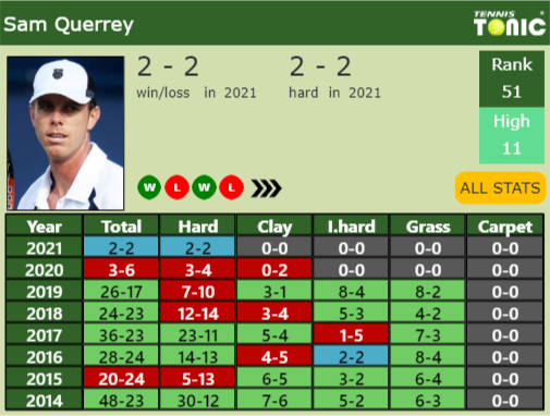 Sam Querrey Point Table info
