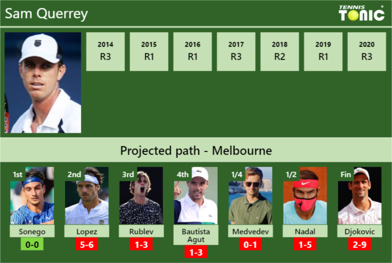 Sam Querrey Stats info