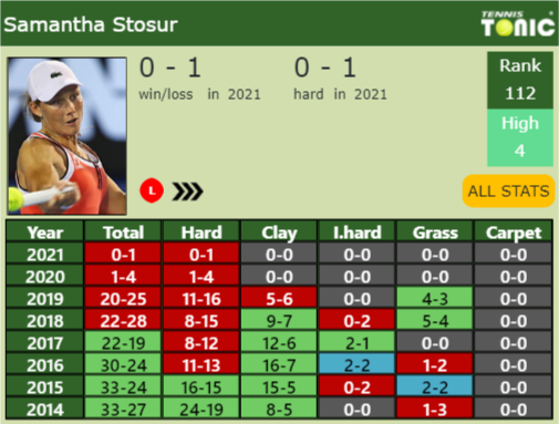Samantha Stosur Point Table info