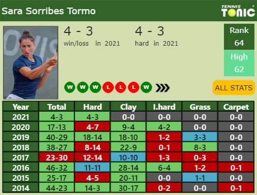 Sara Sorribes Tormo Point Table info