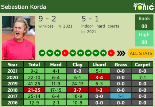Sebastian Korda Point Table info