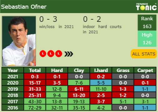 Sebastian Ofner Point Table info