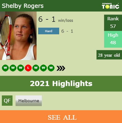 Shelby Rogers Stats info