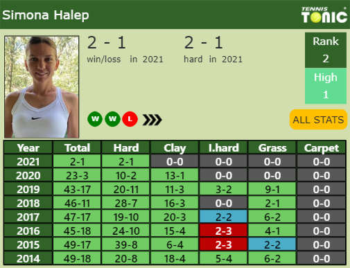 Simona Halep Point Table info