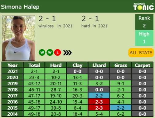 Simona Halep Point Table info
