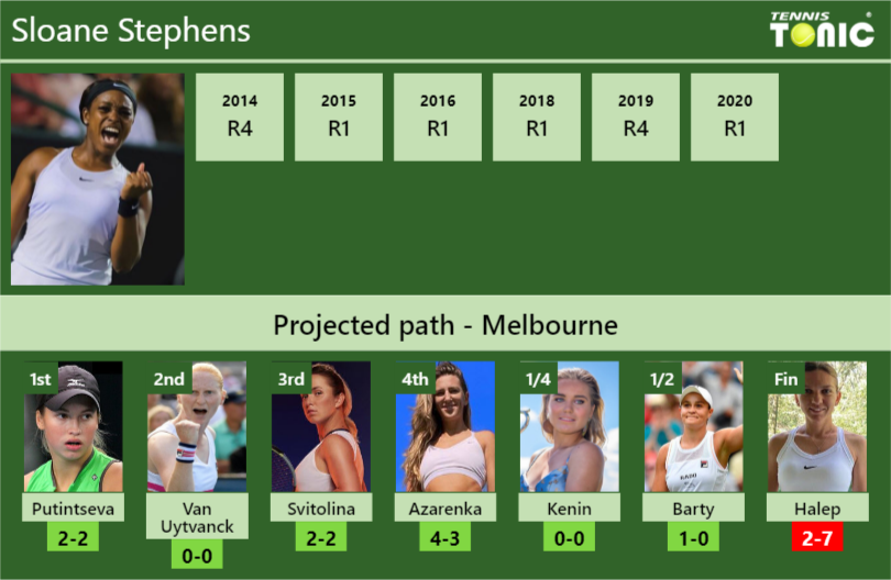 Sloane Stephens Stats info