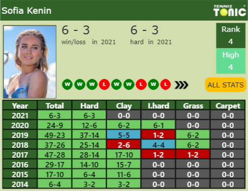 Sofia Kenin Point Table info