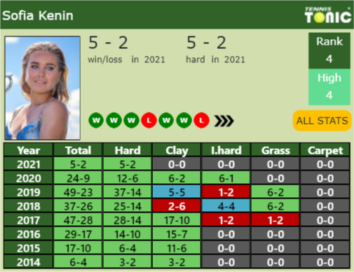 Sofia Kenin Point Table info
