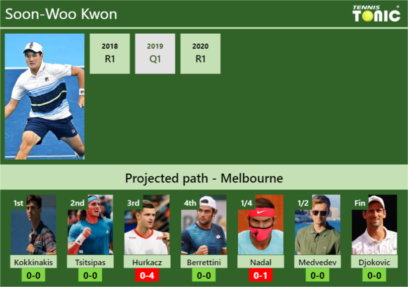 Soon Woo Kwon Stats Info Wpkobajpa7 Soon-Woo Kwon Stats info