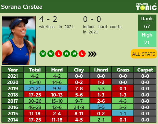 Sorana Cirstea Point Table info