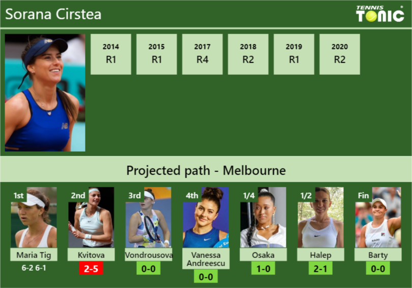 Sorana Cirstea Stats Info Dtnm1evxry Sorana Cirstea Stats info
