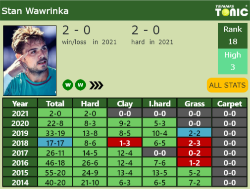 Stan Wawrinka Point Table info