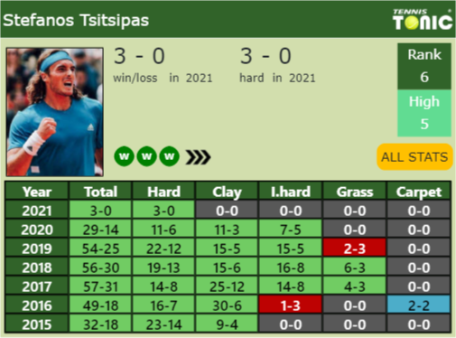 Stefanos Tsitsipas Point Table info