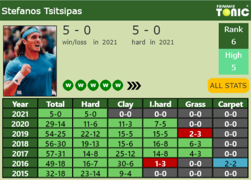Stefanos Tsitsipas Point Table info