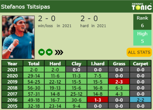 Stefanos Tsitsipas Point Table info