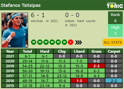 Stefanos Tsitsipas Point Table info