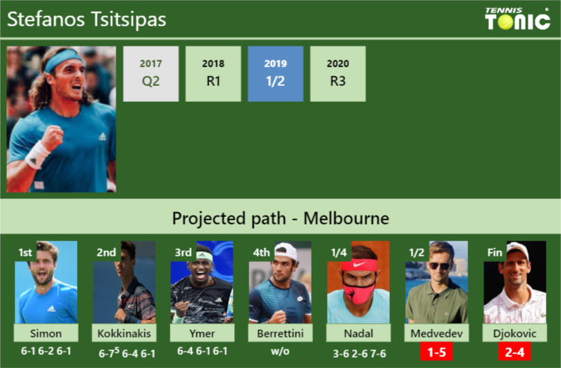 Stefanos Tsitsipas Stats info