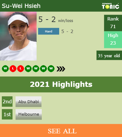 Su-Wei Hsieh Stats info