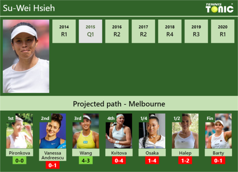 AUSTRALIAN OPEN DRAW. Su-Wei Hsieh’s prediction with H2H and rankings Su-Wei Hsieh Stats info