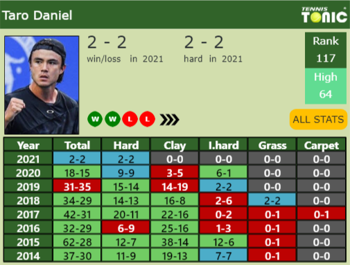 Taro Daniel Point Table info