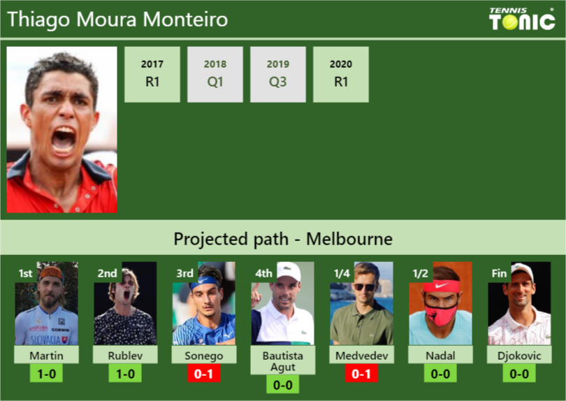 Thiago Moura Monteiro Stats info