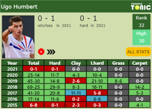 Ugo Humbert Point Table info
