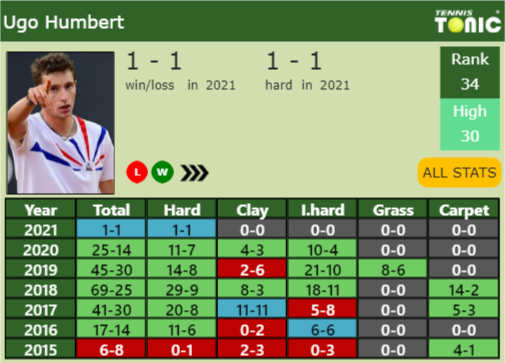 Ugo Humbert Point Table info
