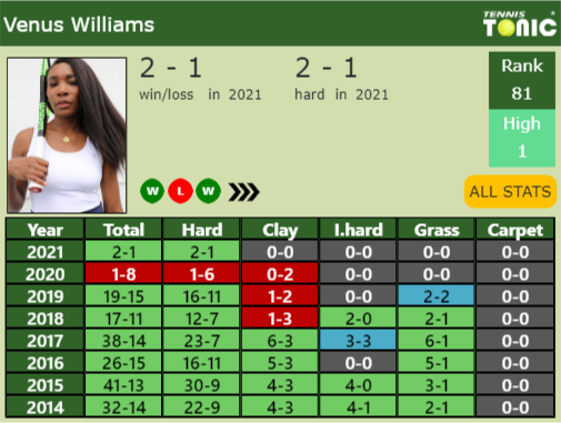 Venus Williams Point Table info