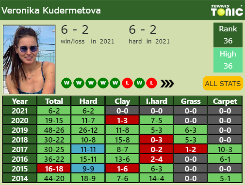 Veronika Kudermetova Point Table info