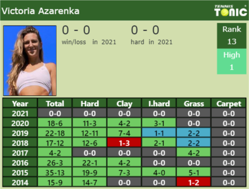 Victoria Azarenka Point Table info