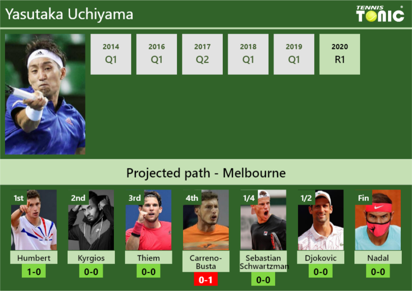 AUSTRALIAN OPEN DRAW. Yasutaka Uchiyama's Prediction With H2H And ...