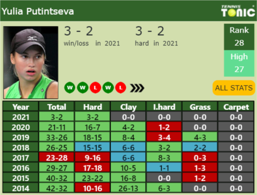 Yulia Putintseva Point Table info