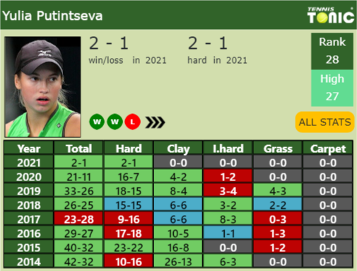 Yulia Putintseva Point Table info