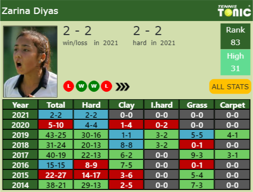 Zarina Diyas Point Table info