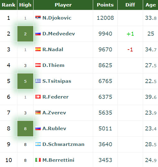 Atp Ranking With Medvedev No.2