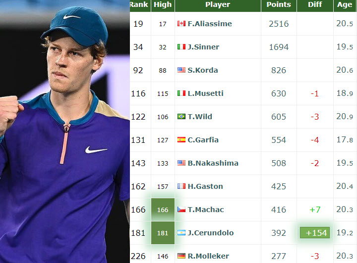 Atp Rankings Top Under 21
