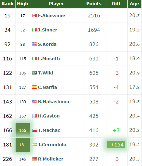 Atp Rankings Top Under 21