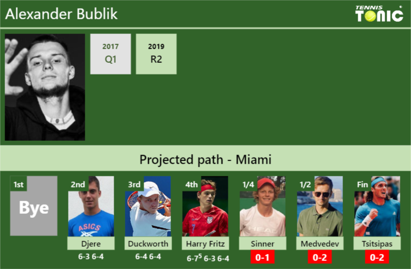 Updated Qf Prediction H2h Of Alexander Bubliks Draw Vs Sinner Medvedev Tsitsipas To Win 3231