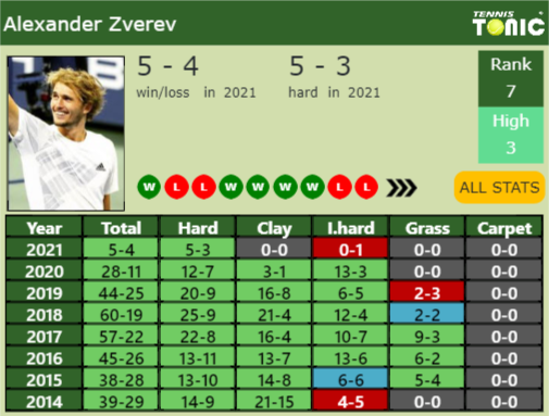 Alexander Zverev Point Table info