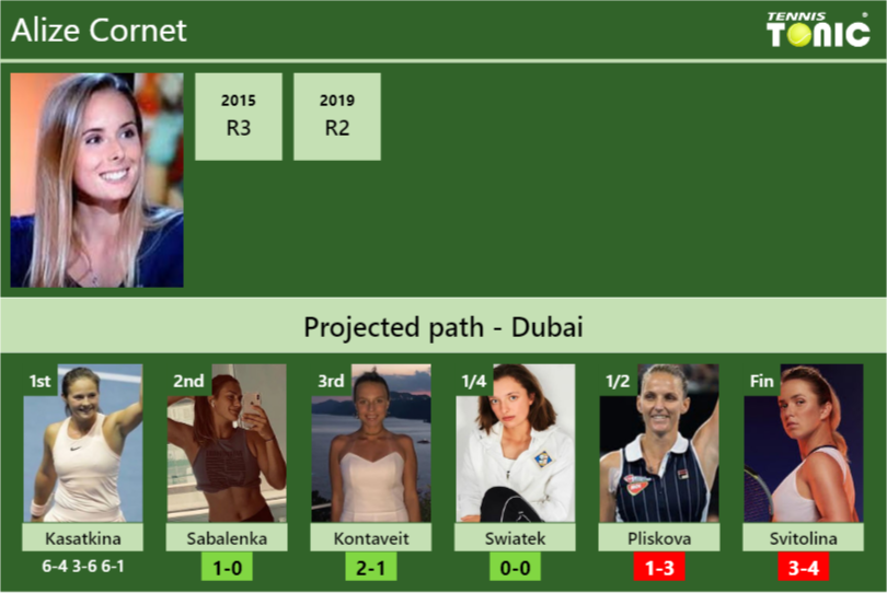 [UPDATED R2]. Prediction, H2H of Alize draw vs Sabalenka, Kontaveit, Swiatek, Pliskova