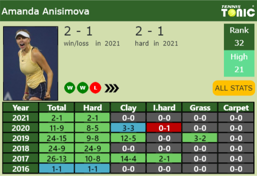 Amanda Anisimova Point Table info