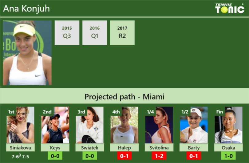 [UPDATED R2]. Prediction, H2H of Ana Konjuh's draw vs Keys, Swiatek ...